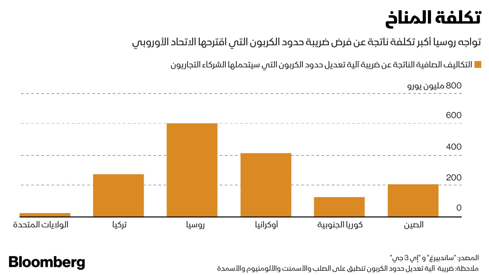 المصدر: بلومبرغ