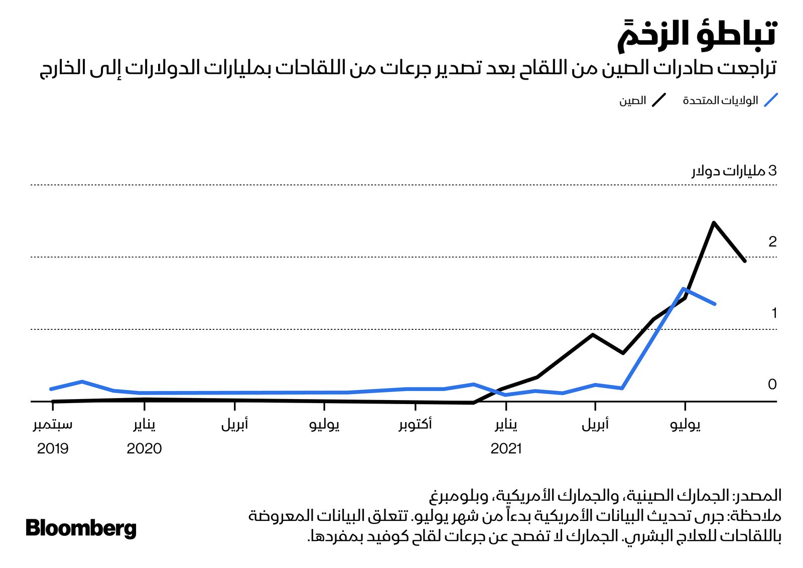 المصدر: بلومبرغ