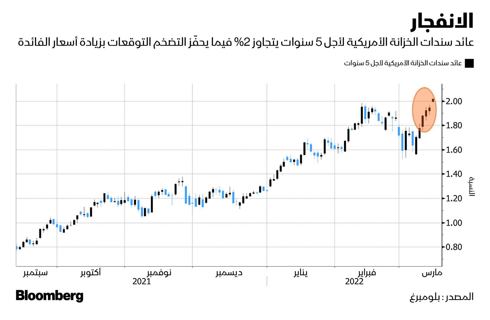 المصدر: بلومبرغ