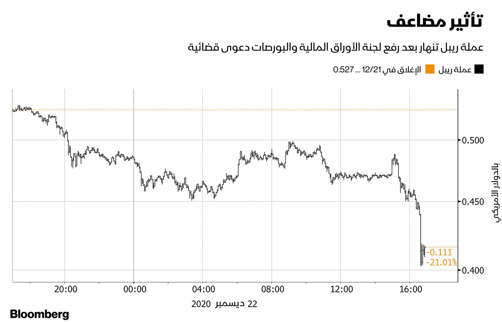 المصدر: بلومبرغ