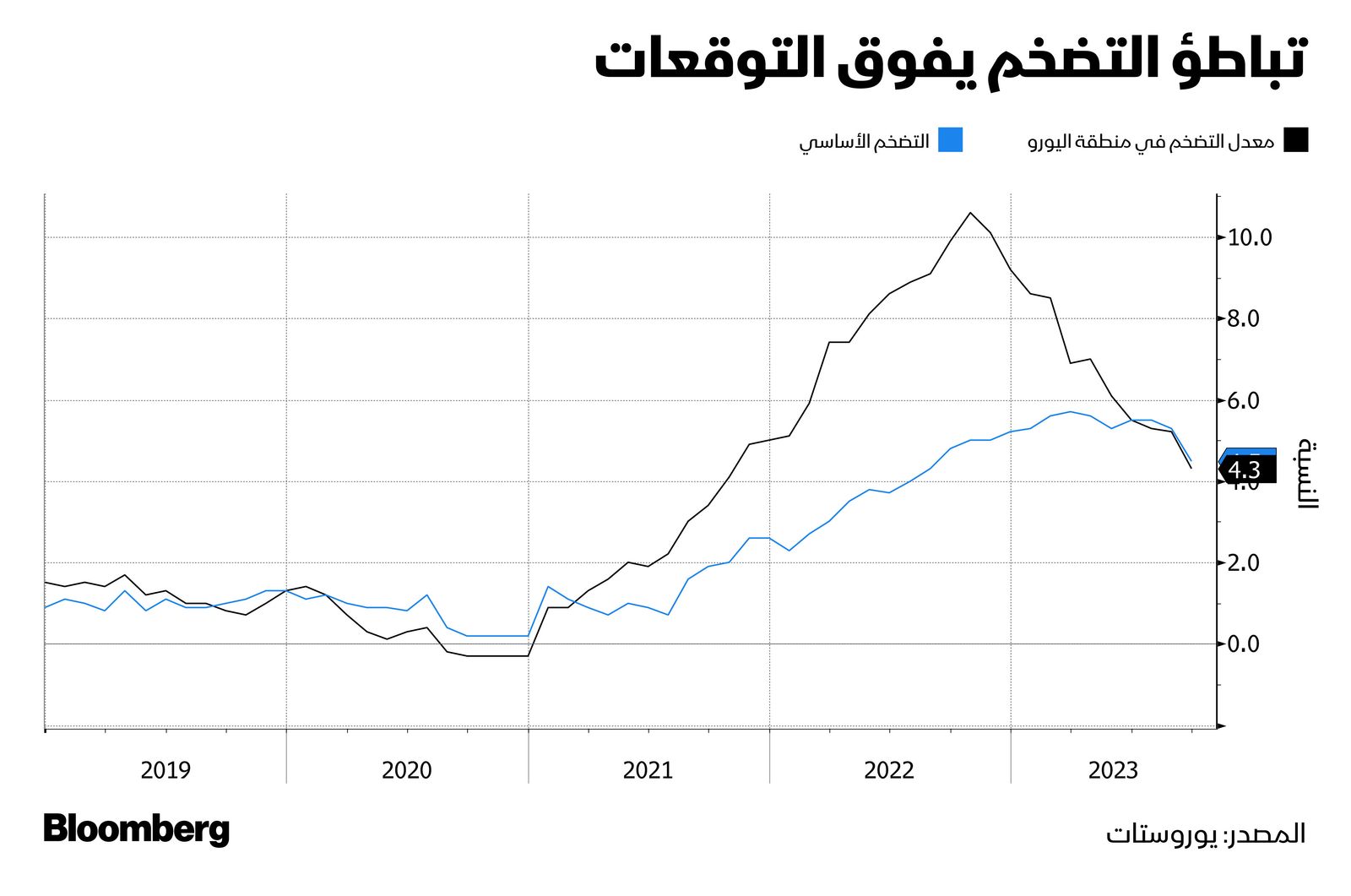 المصدر: بلومبرغ