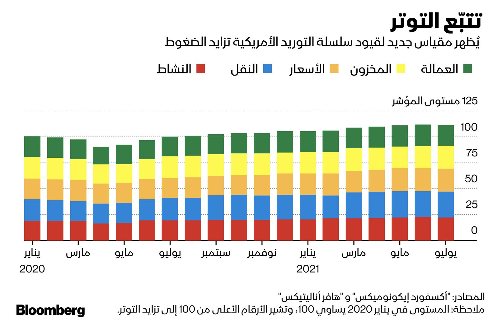 المصدر: بلومبرغ