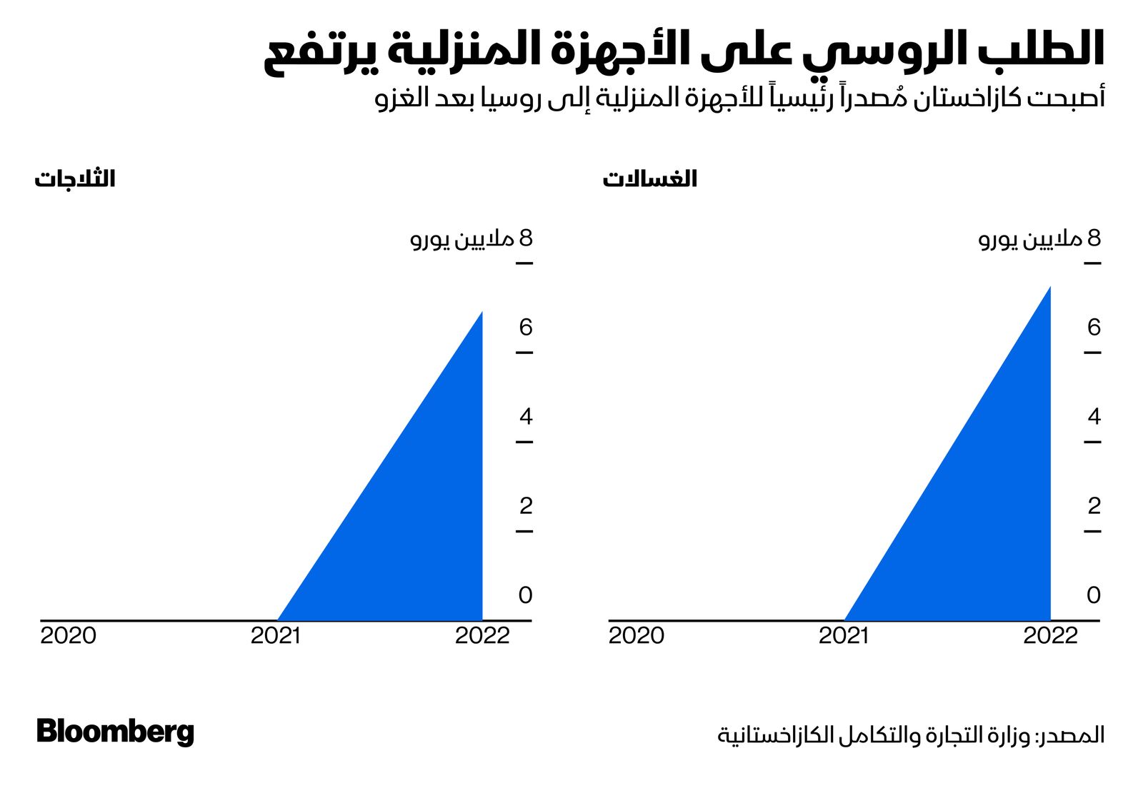 المصدر: بلومبرغ