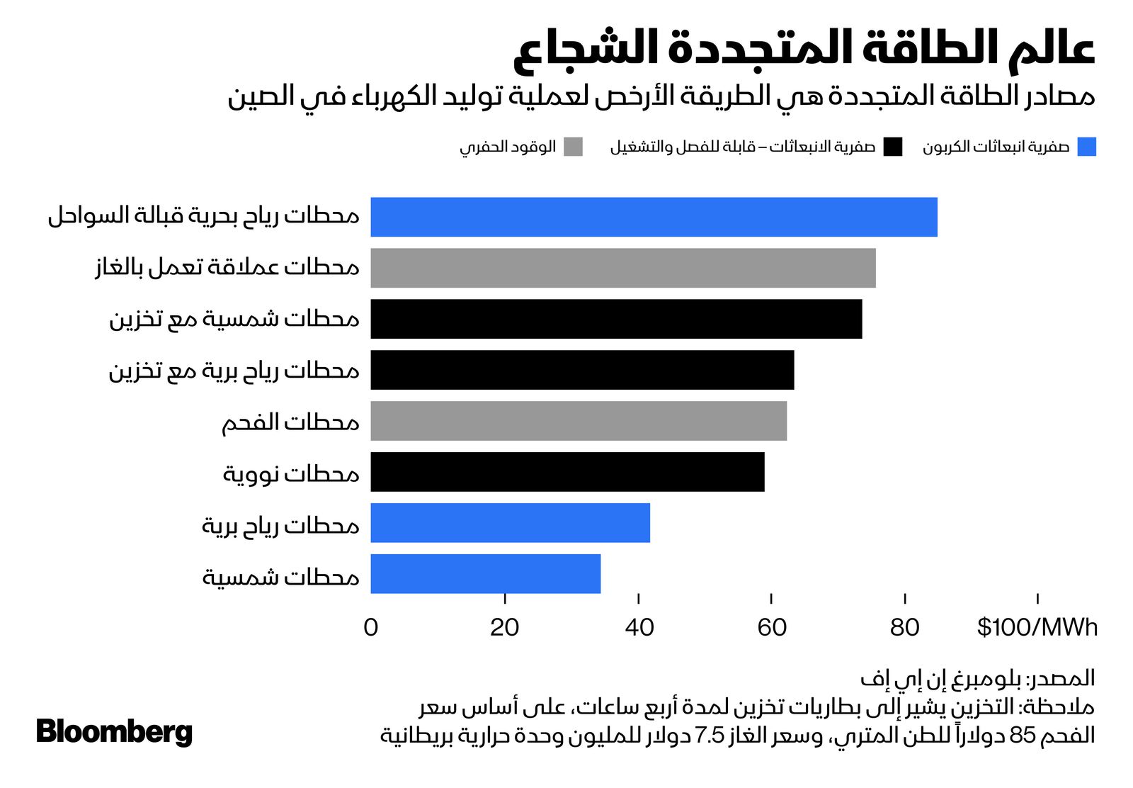 المصدر: بلومبرغ