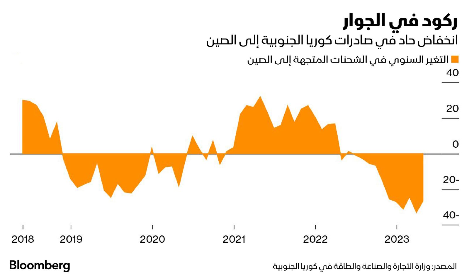 المصدر: بلومبرغ