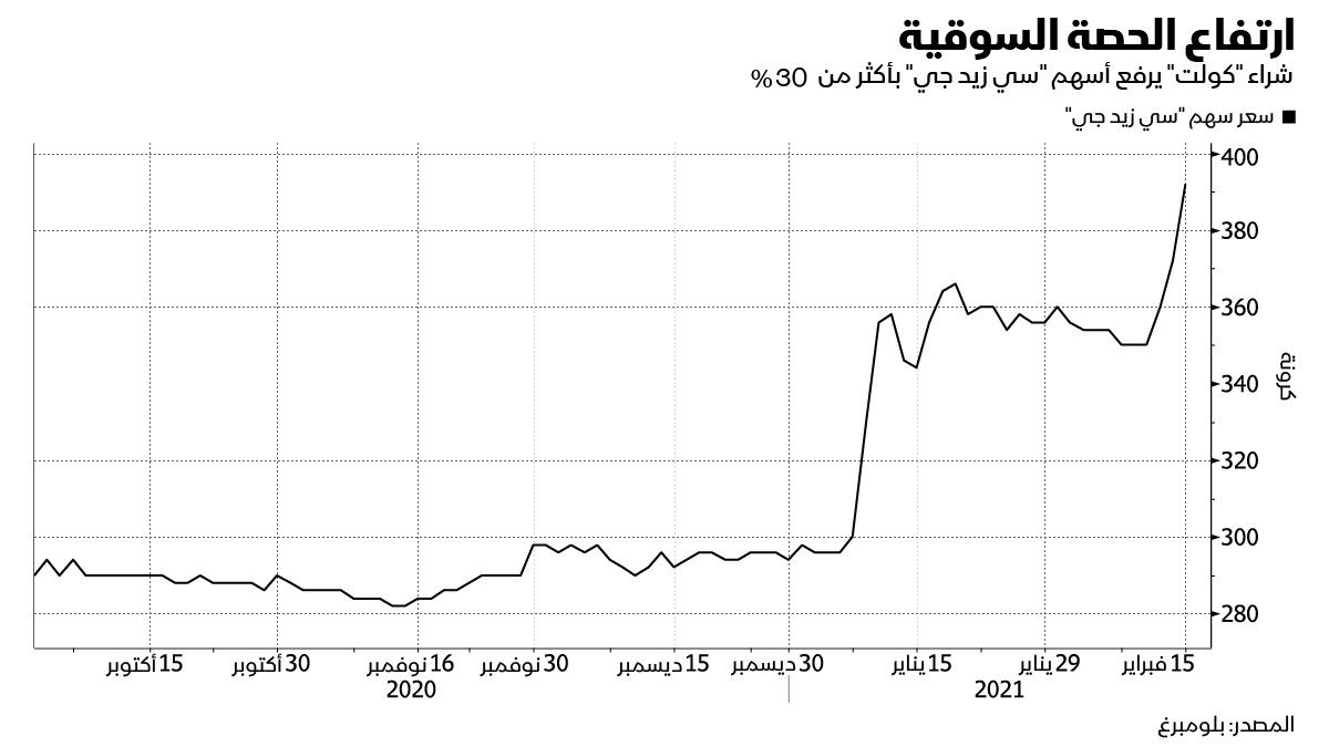 المصدر: بلومبرغ