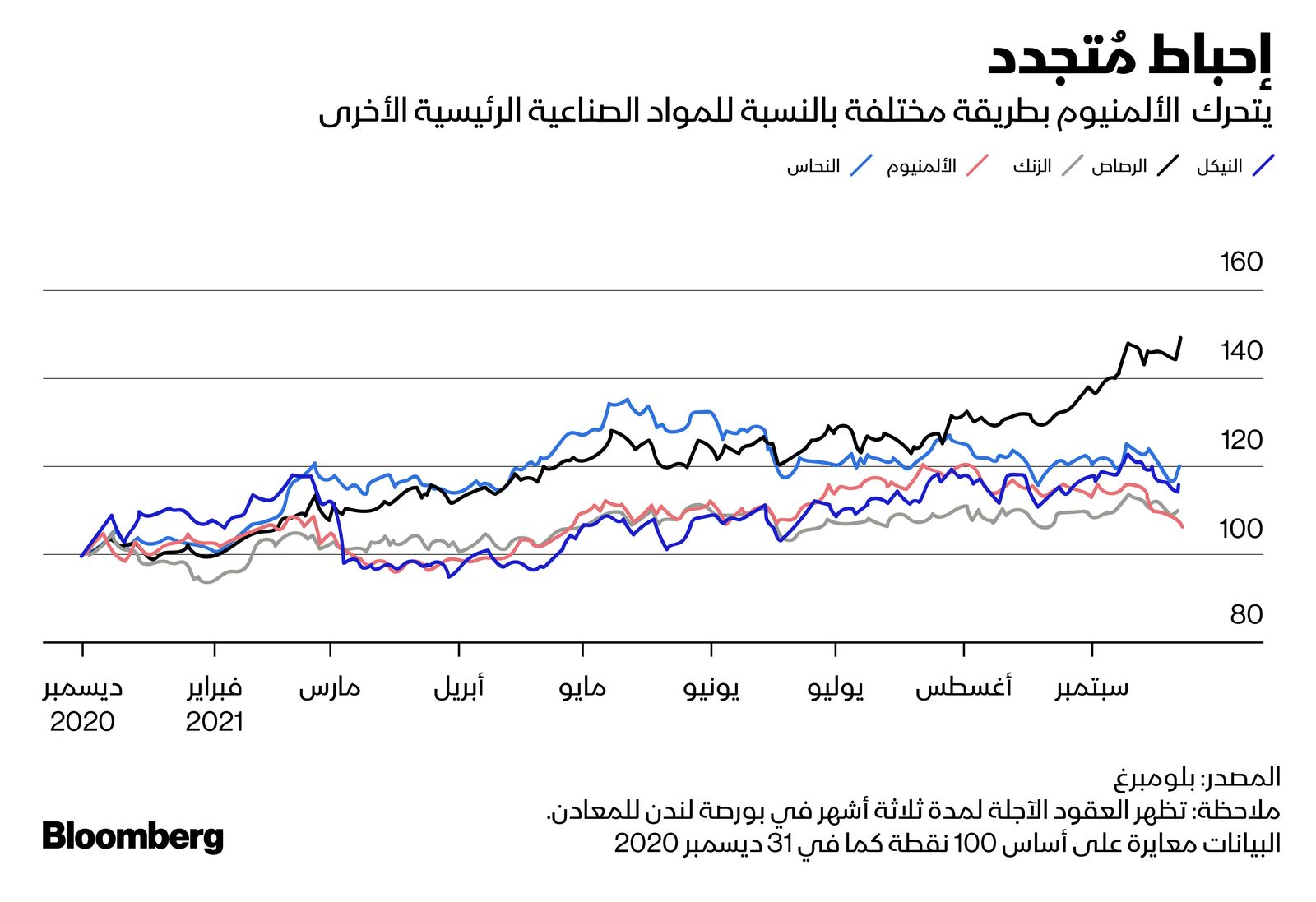 المصدر: بلومبرغ