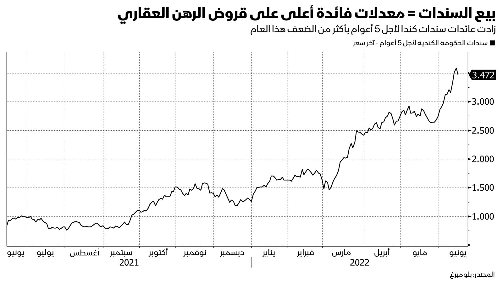 المصدر: بلومبرغ