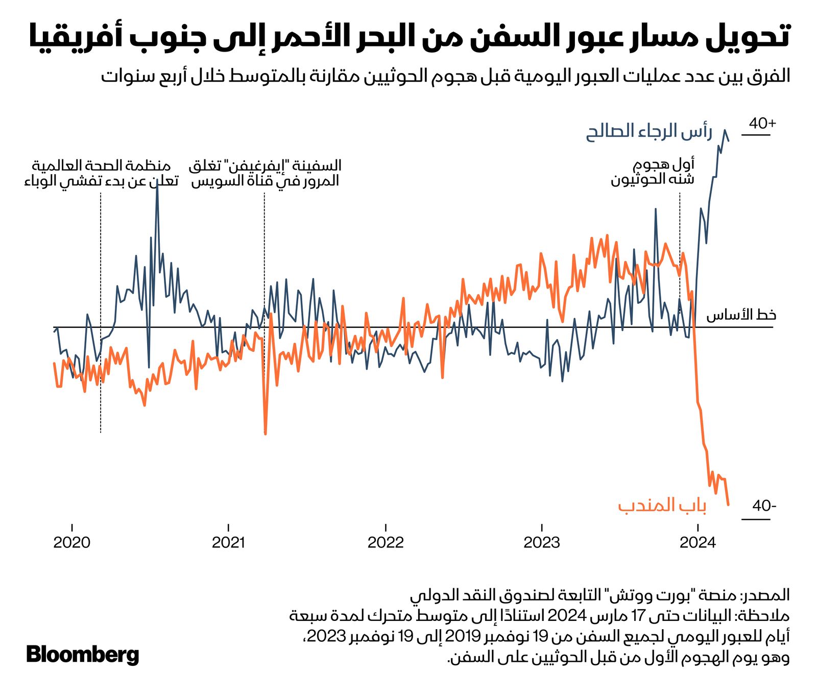 المصدر: بلومبرغ