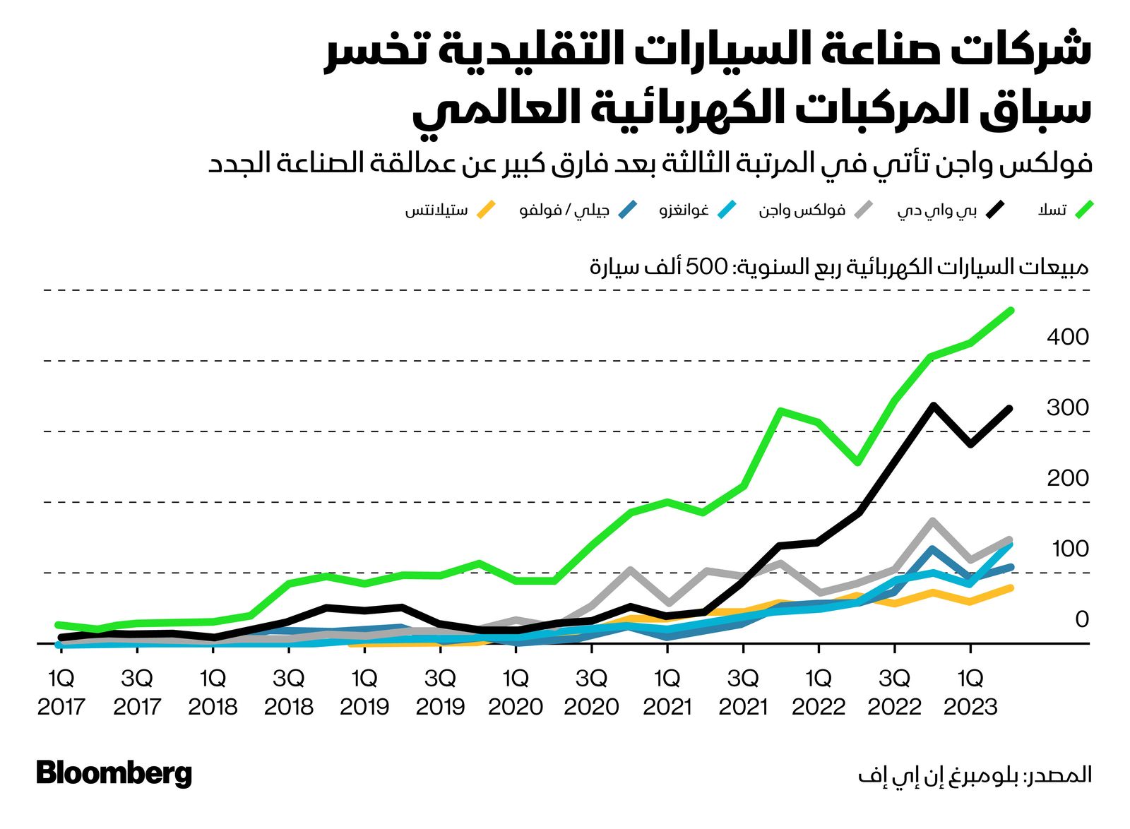 المصدر: بلومبرغ