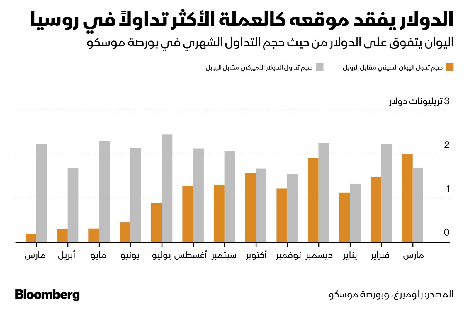 المصدر: بلومبرغ