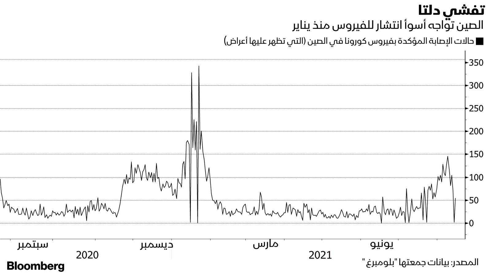 المصدر: بلومبرغ