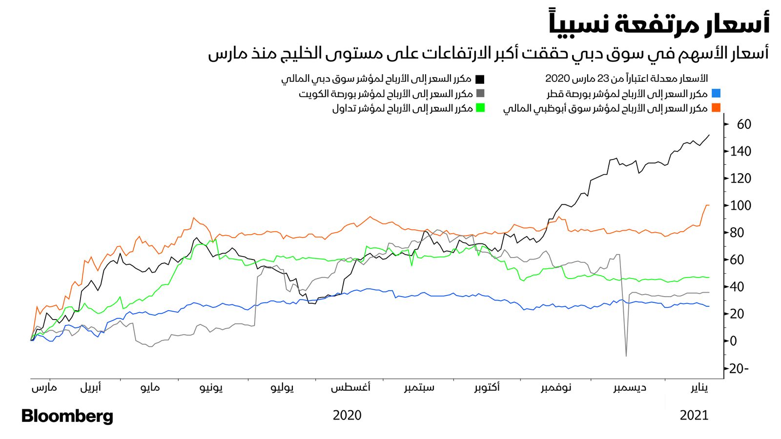 المصدر: بلومبرغ