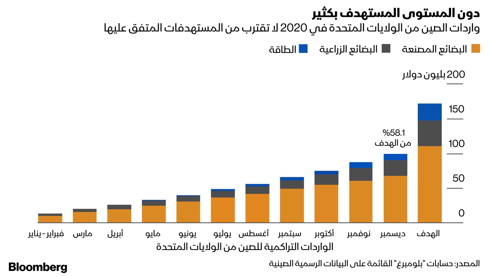 المصدر: بلومبرغ