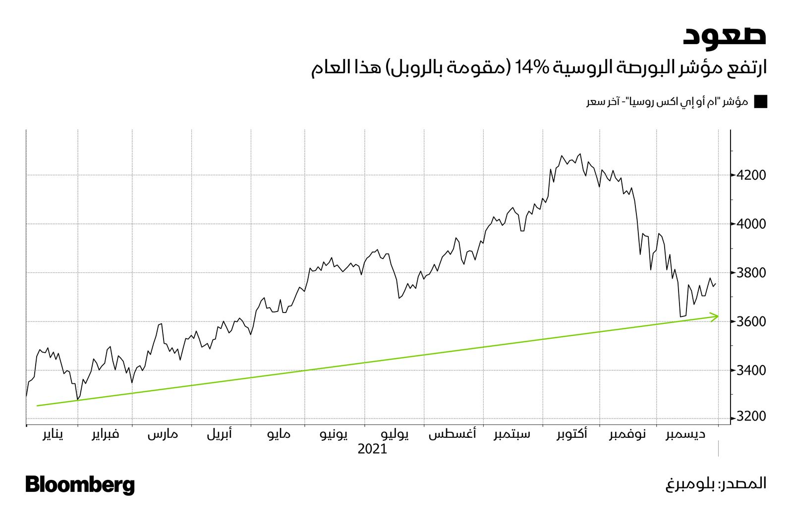 المصدر: بلومبرغ