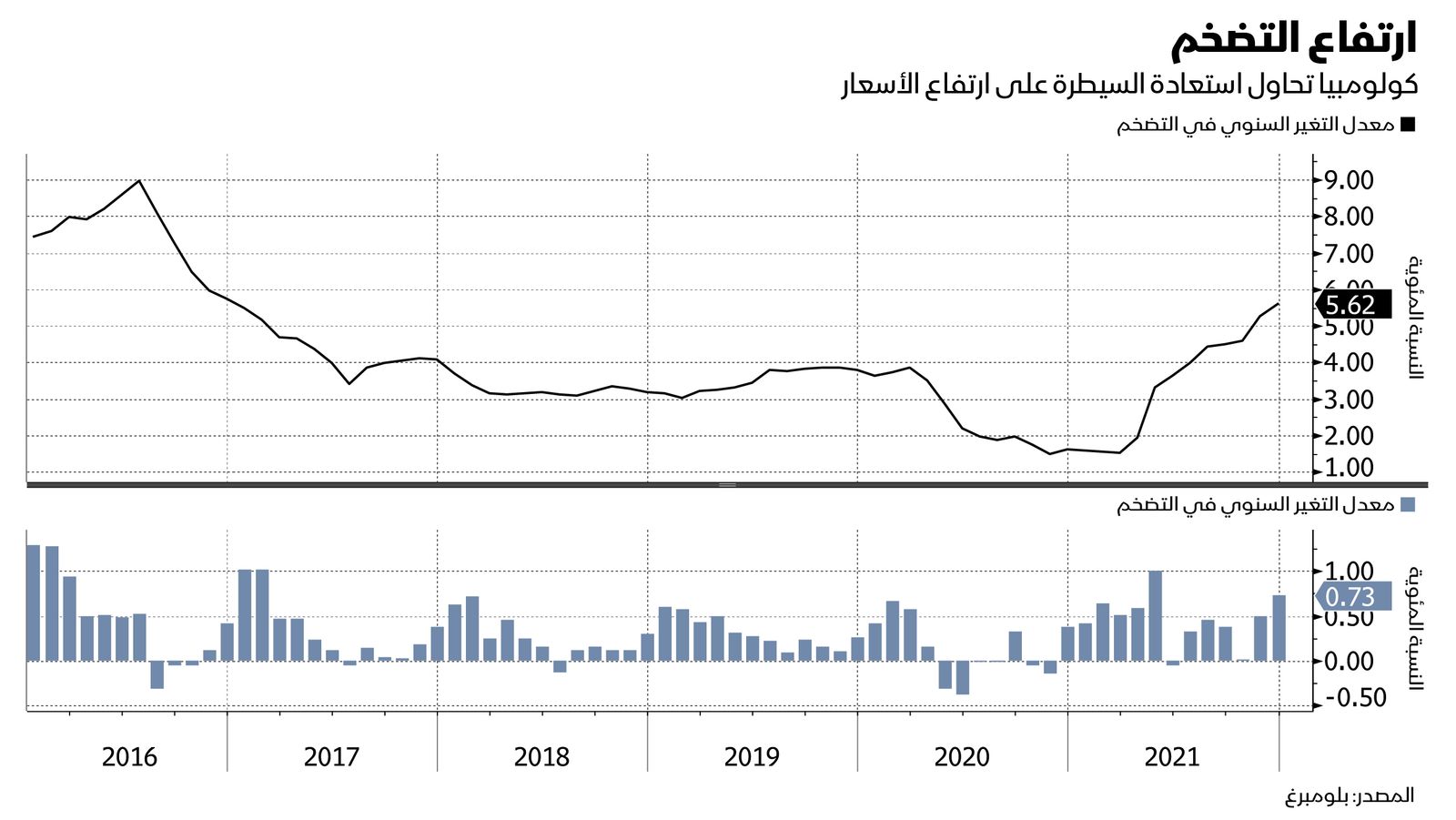 المصدر: بلومبرغ