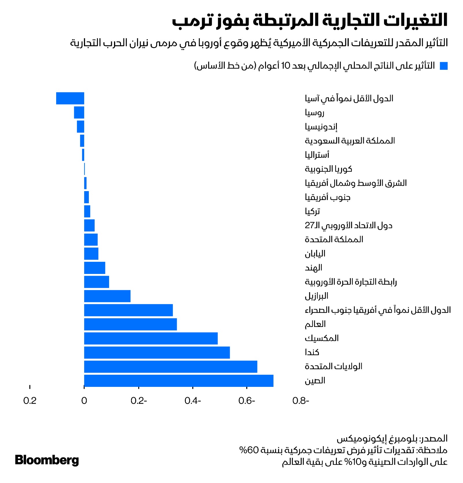 سياسات ترمب الاقتصادية التي تعطي الأولوية للطلب المحلي قد تضر بحلفاء أميركا