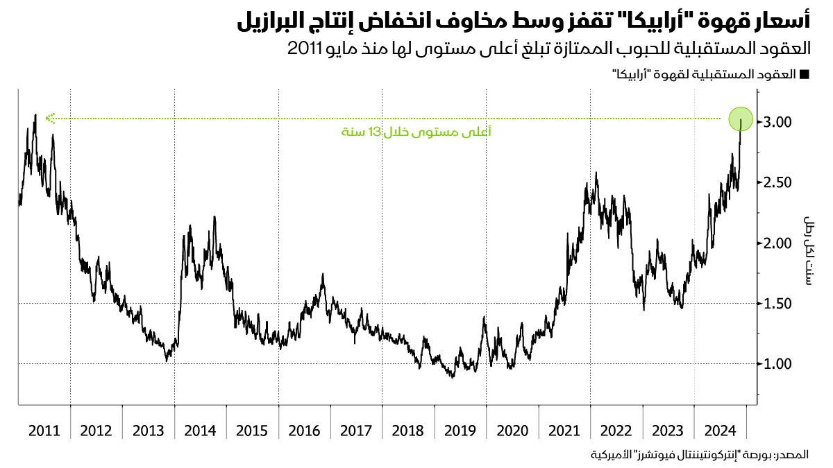 تزايد المخاوف بشأن إمدادات البن من البرازيل، التي تُعد المنتج الأكبر في العالم