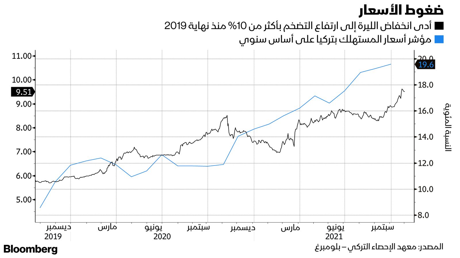 المصدر: بلومبرغ