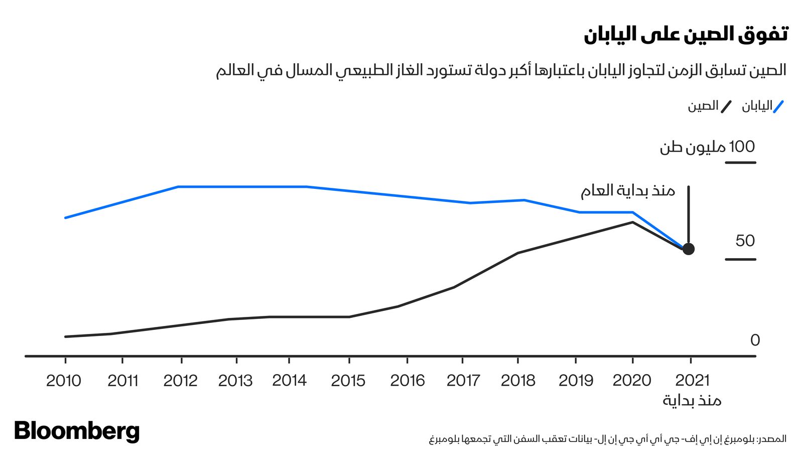 المصدر: بلومبرغ