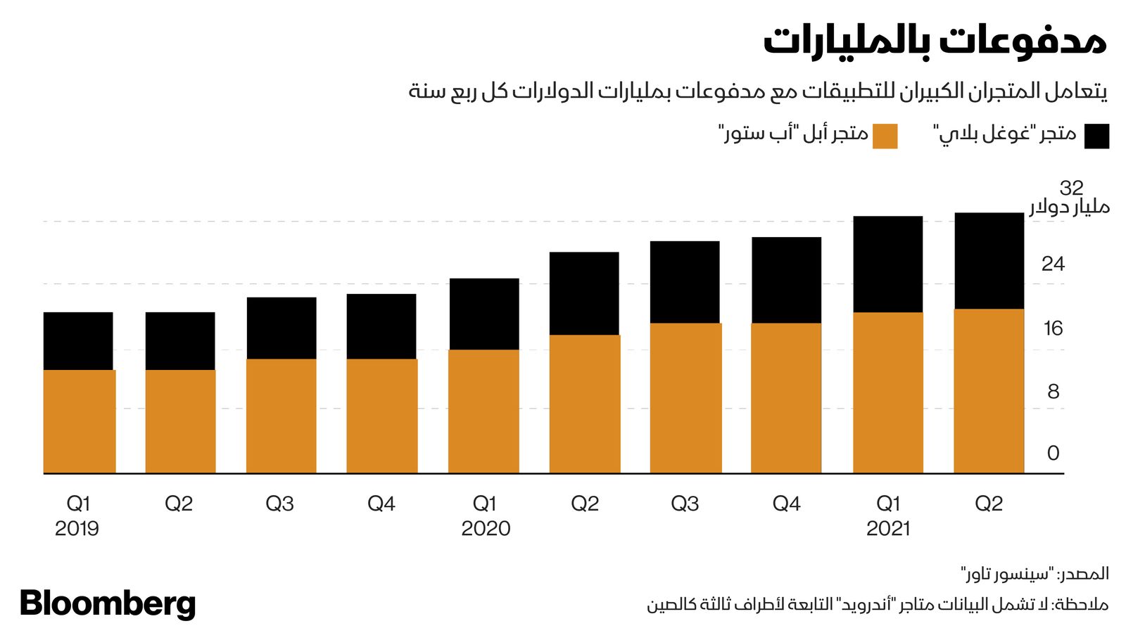 المصدر: بلومبرغ