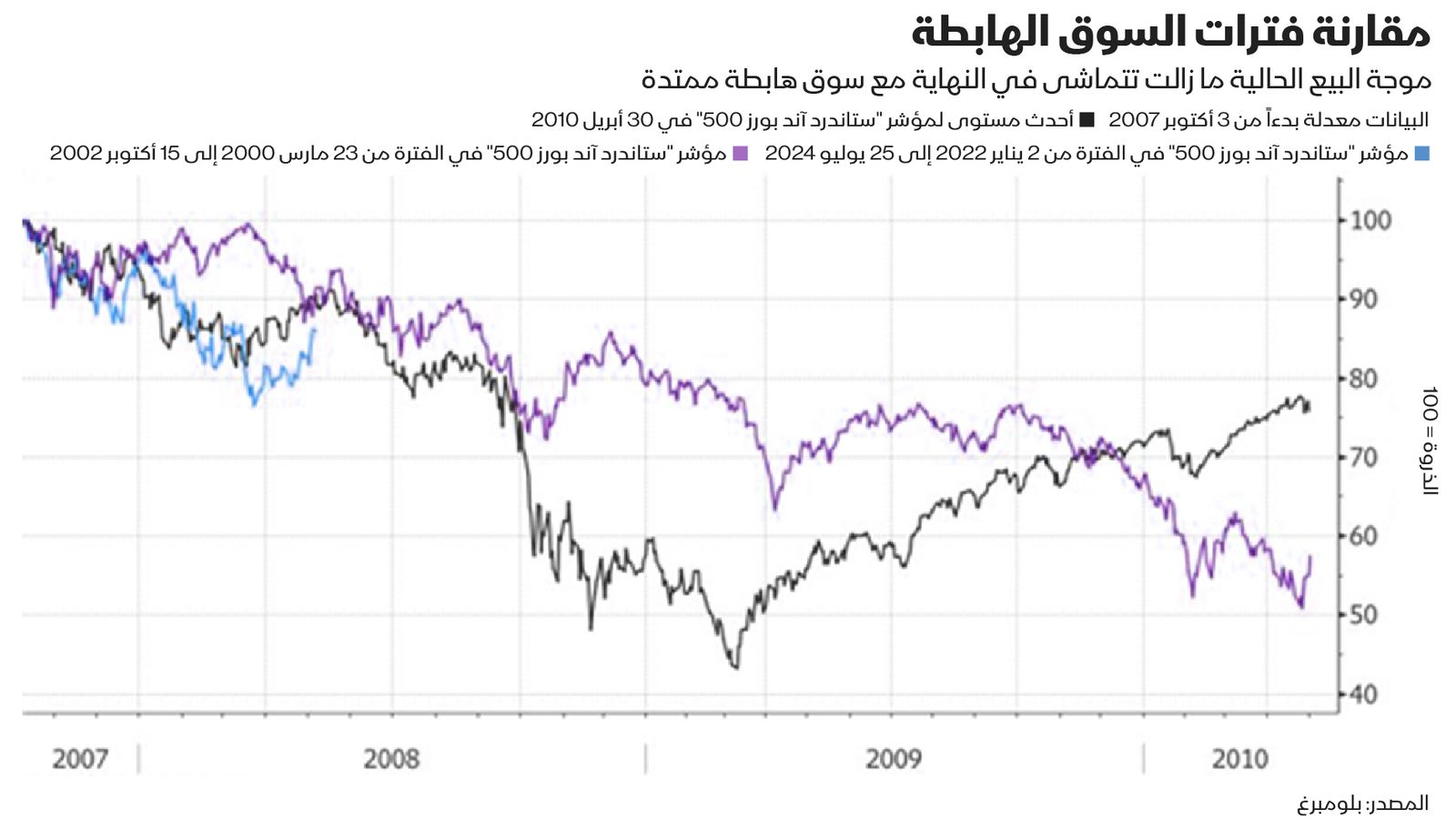 المصدر: بلومبرغ