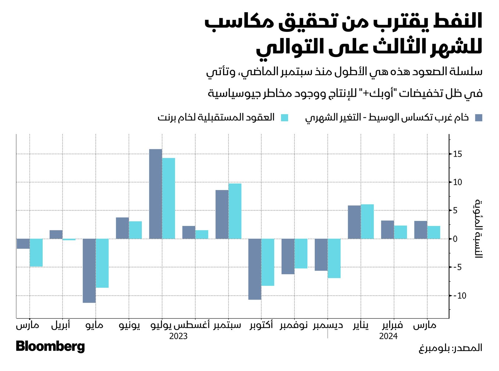 المصدر: بلومبرغ