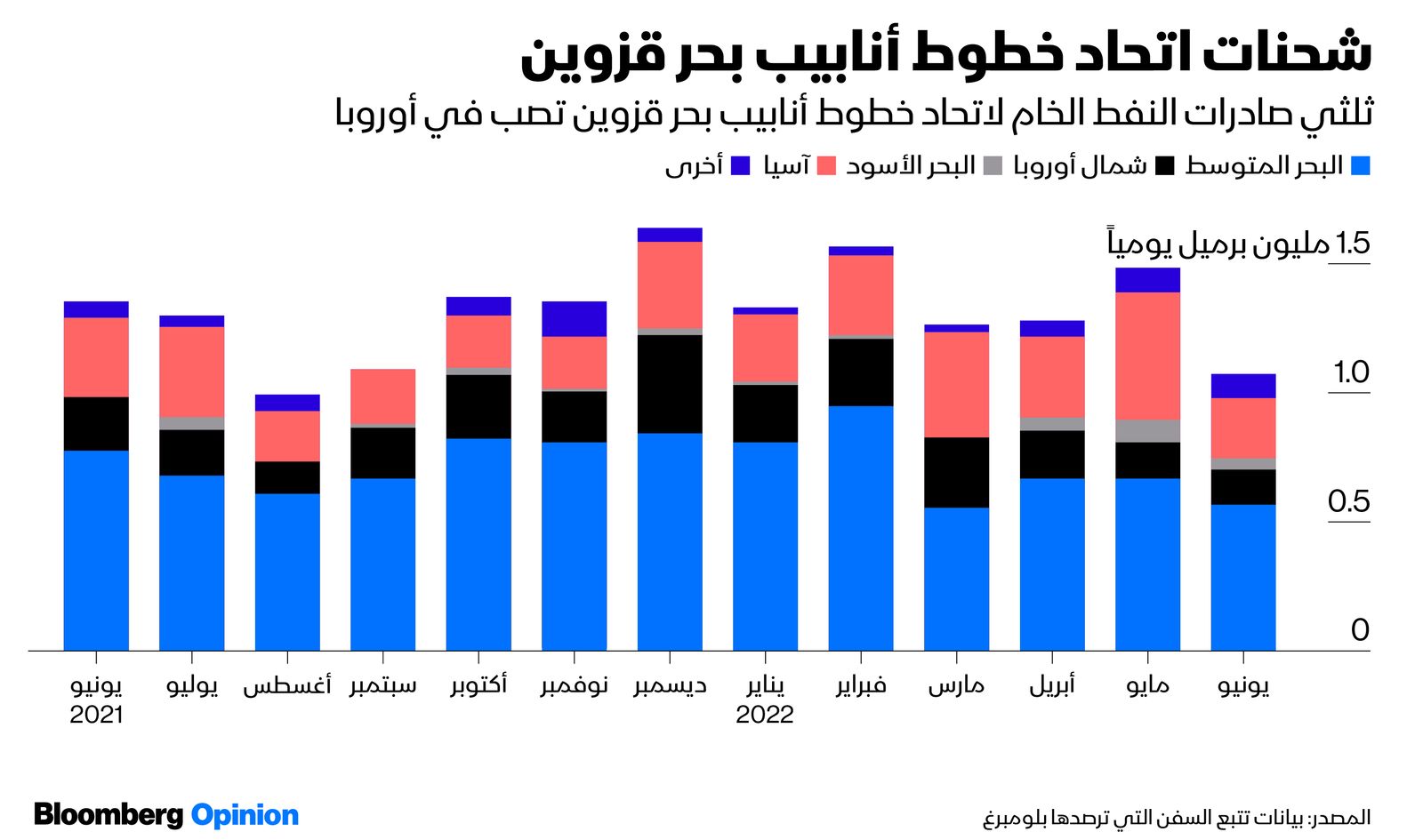 المصدر: بلومبرغ