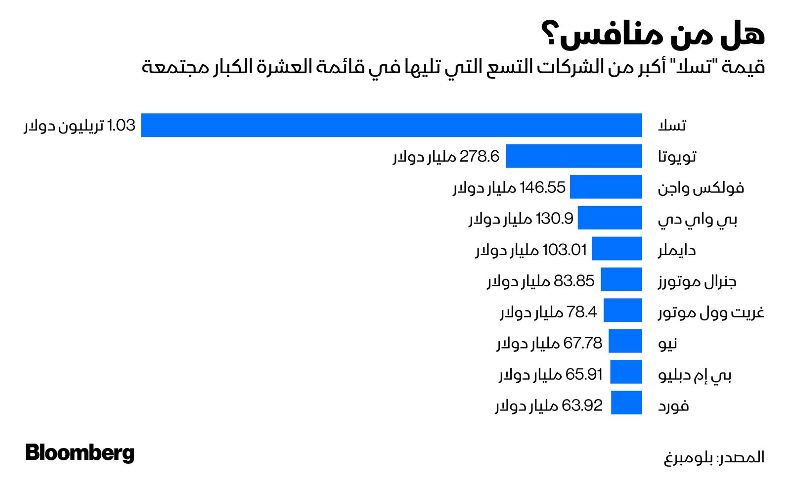 المصدر: بلومبرغ