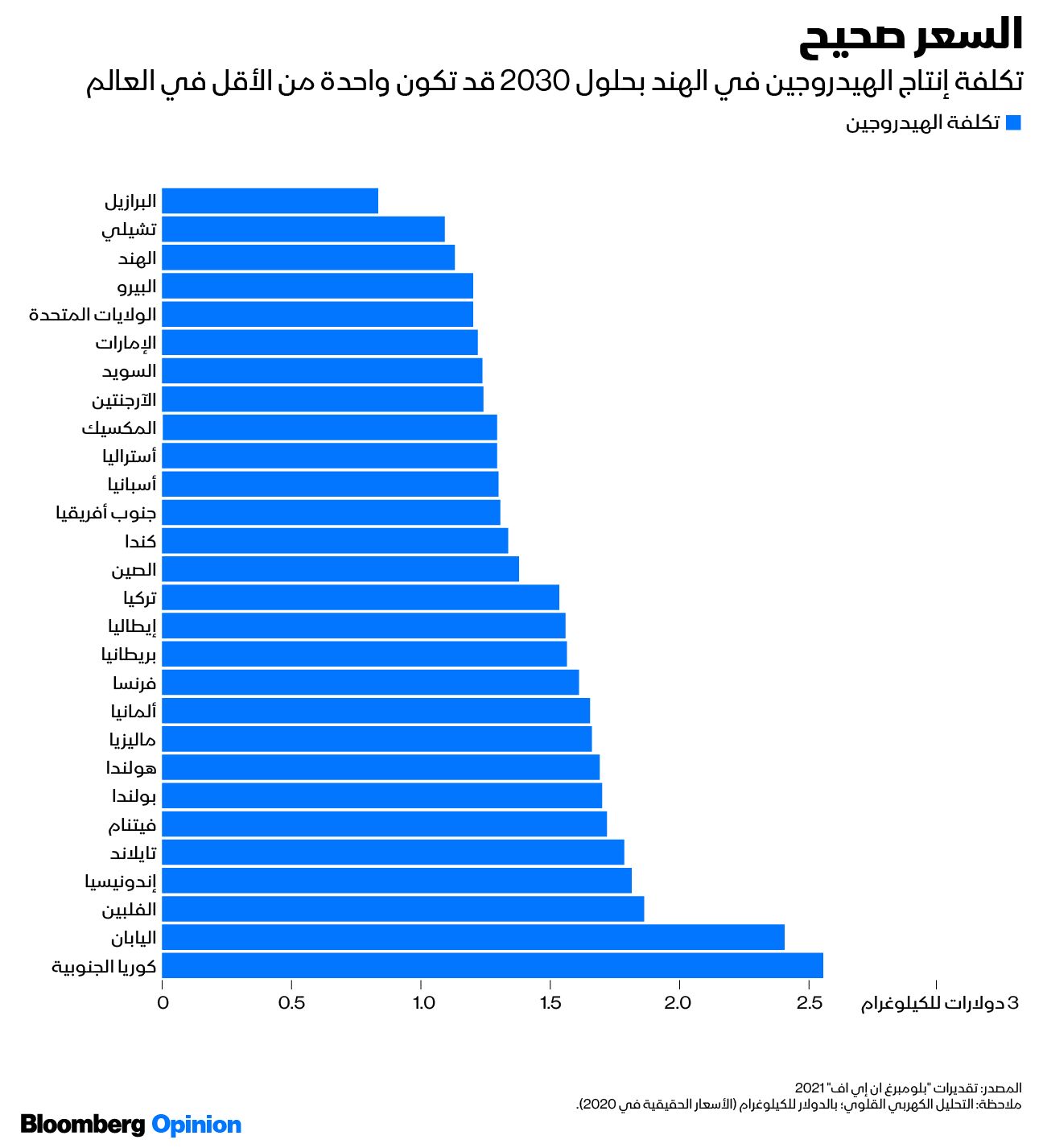 المصدر: بلومبرغ