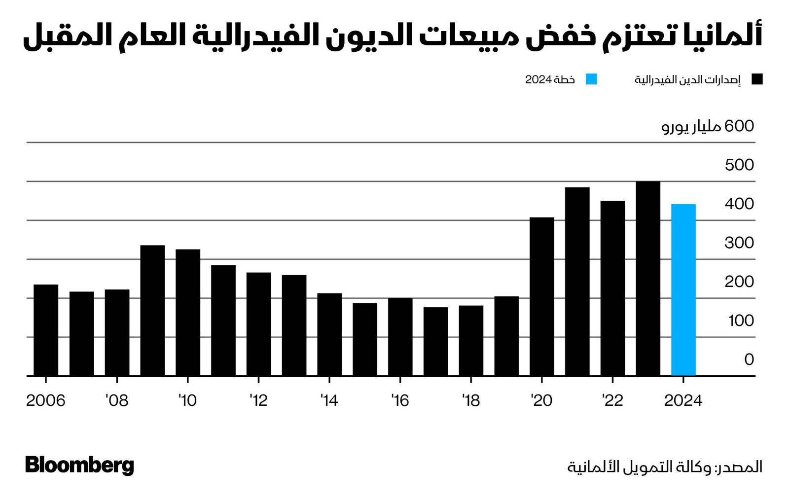 المصدر: بلومبرغ