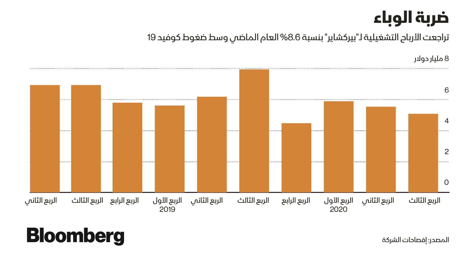 المصدر: بيانات الشركة 