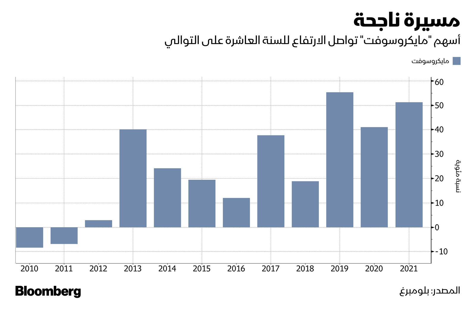 المصدر: بلومبرغ