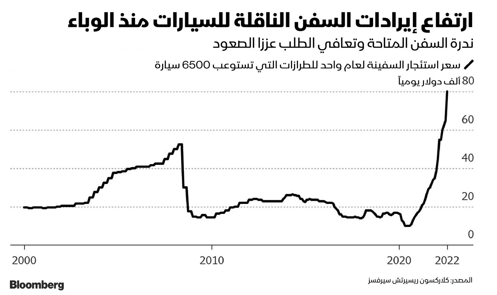 المصدر: بلومبرغ