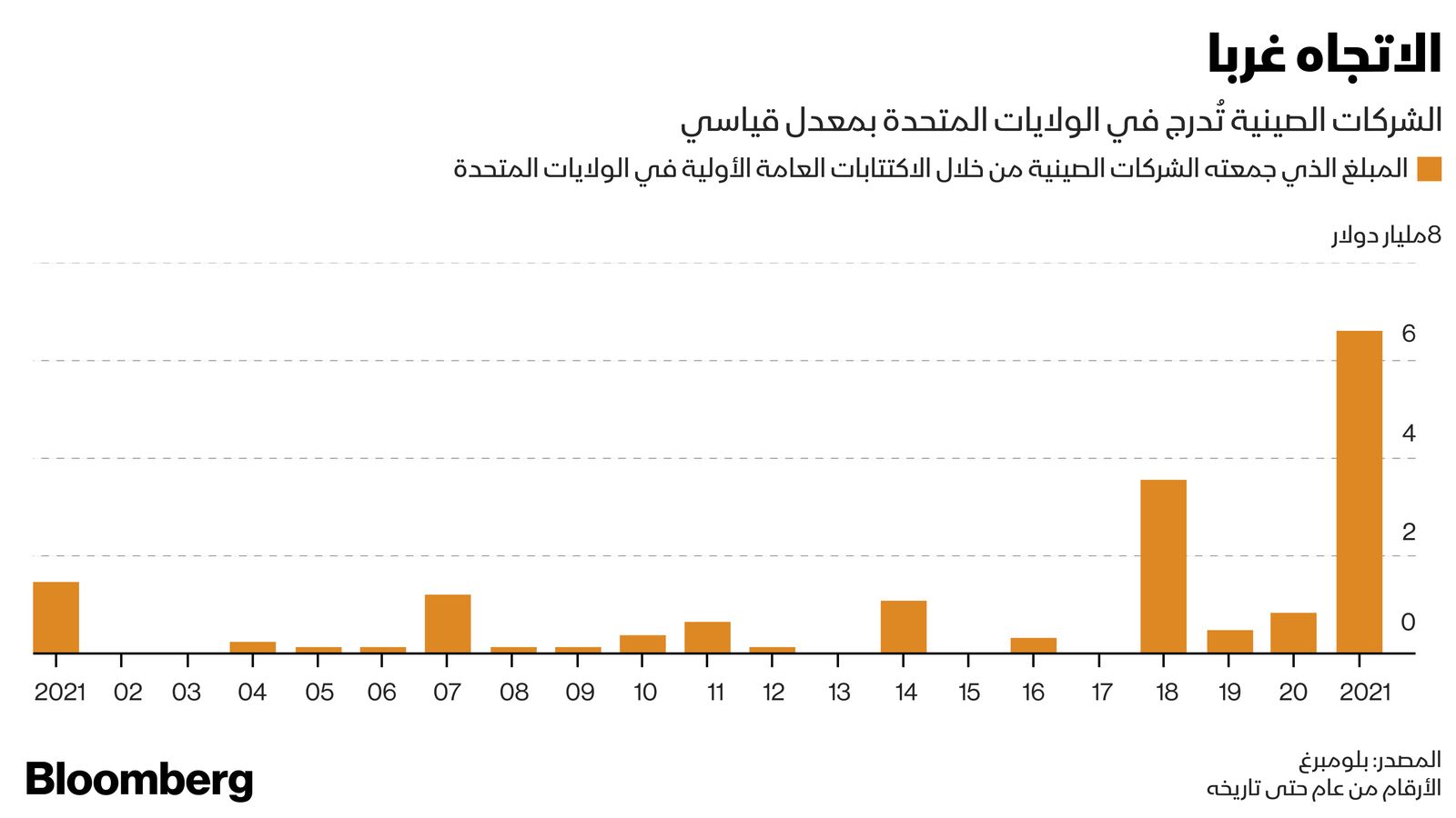 المصدر: بلومبرغ