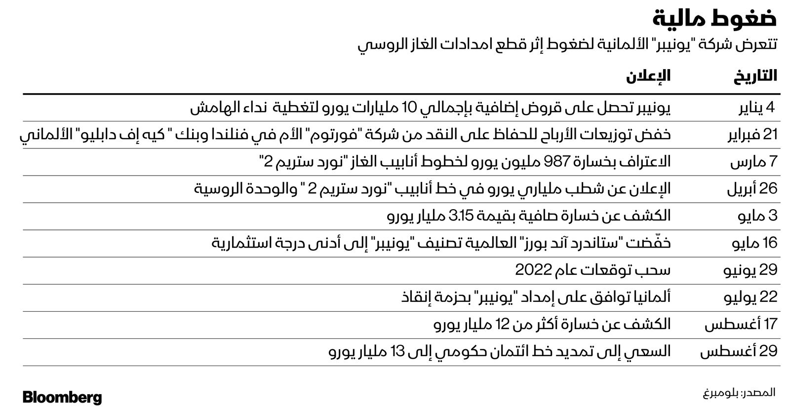المصدر: بلومبرغ