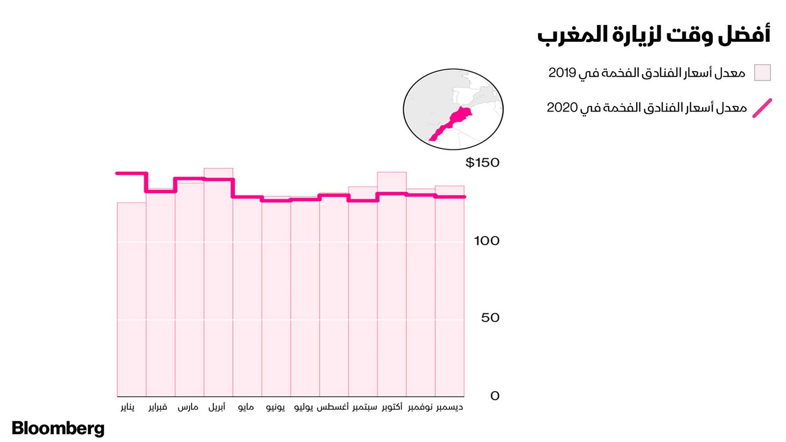 المصدر: بلومبرغ.