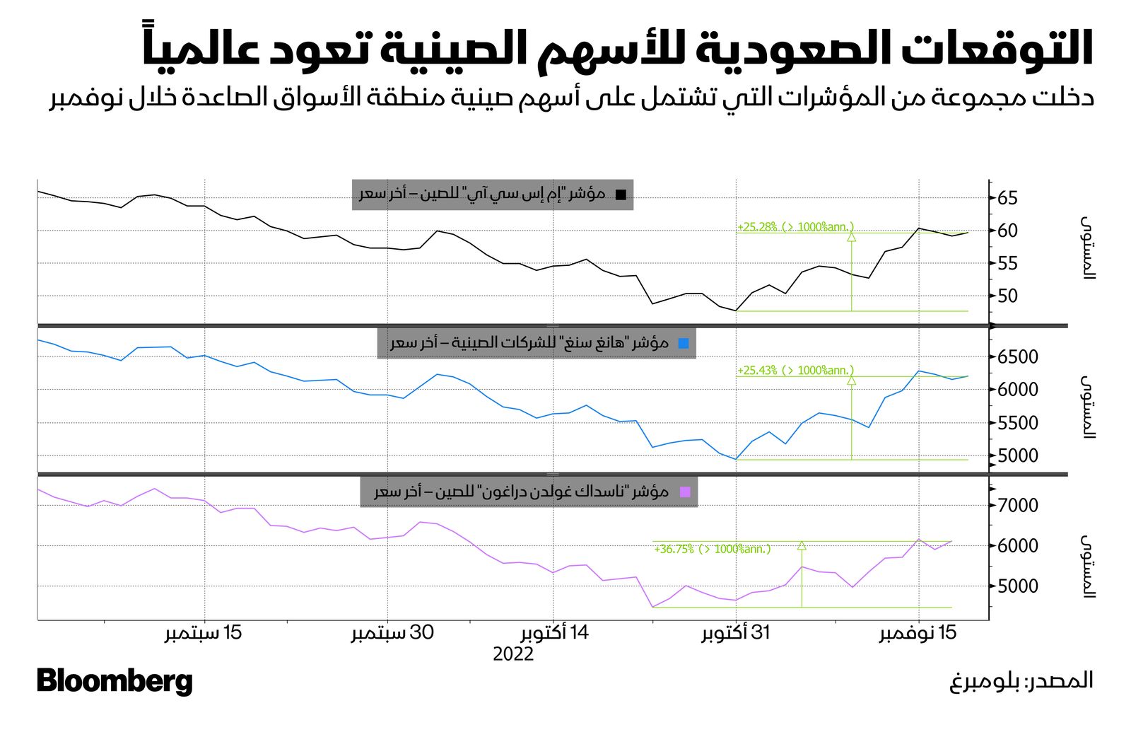 المصدر: بلومبرغ