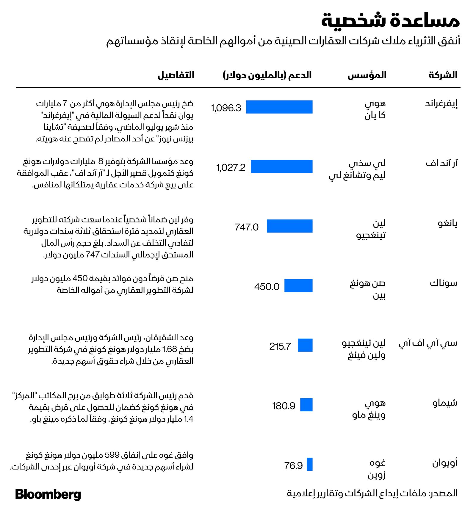 المصدر: بلومبرغ