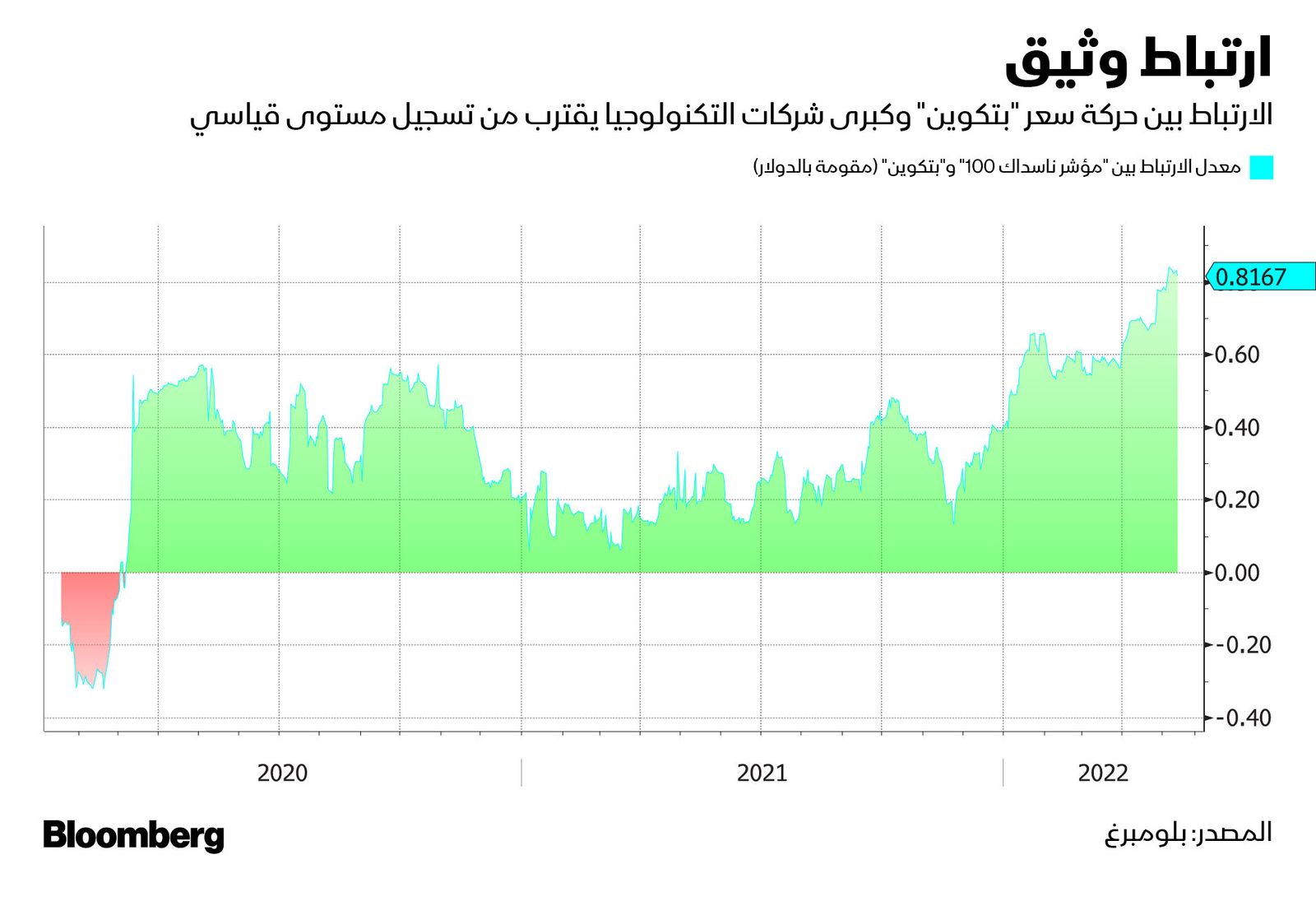 المصدر: بلومبرغ