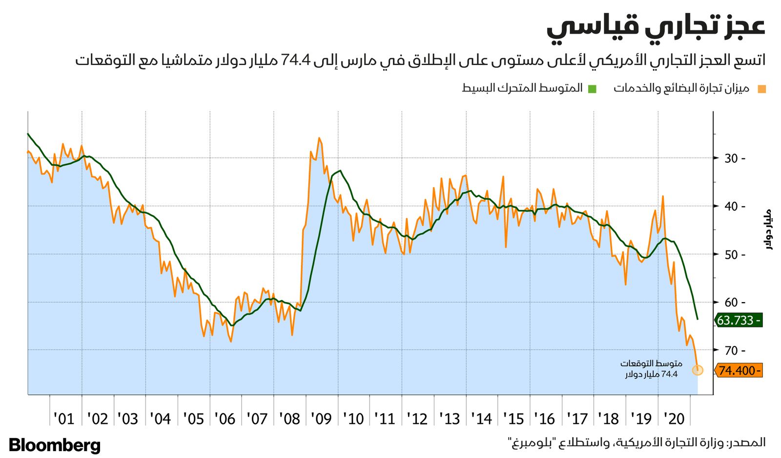 المصدر: بلومبرغ