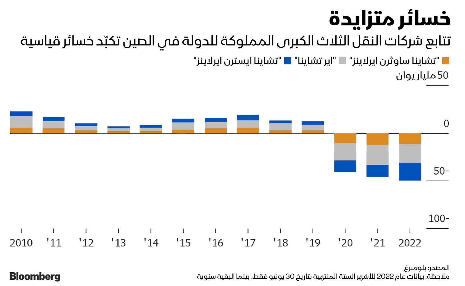 المصدر: بلومبرغ