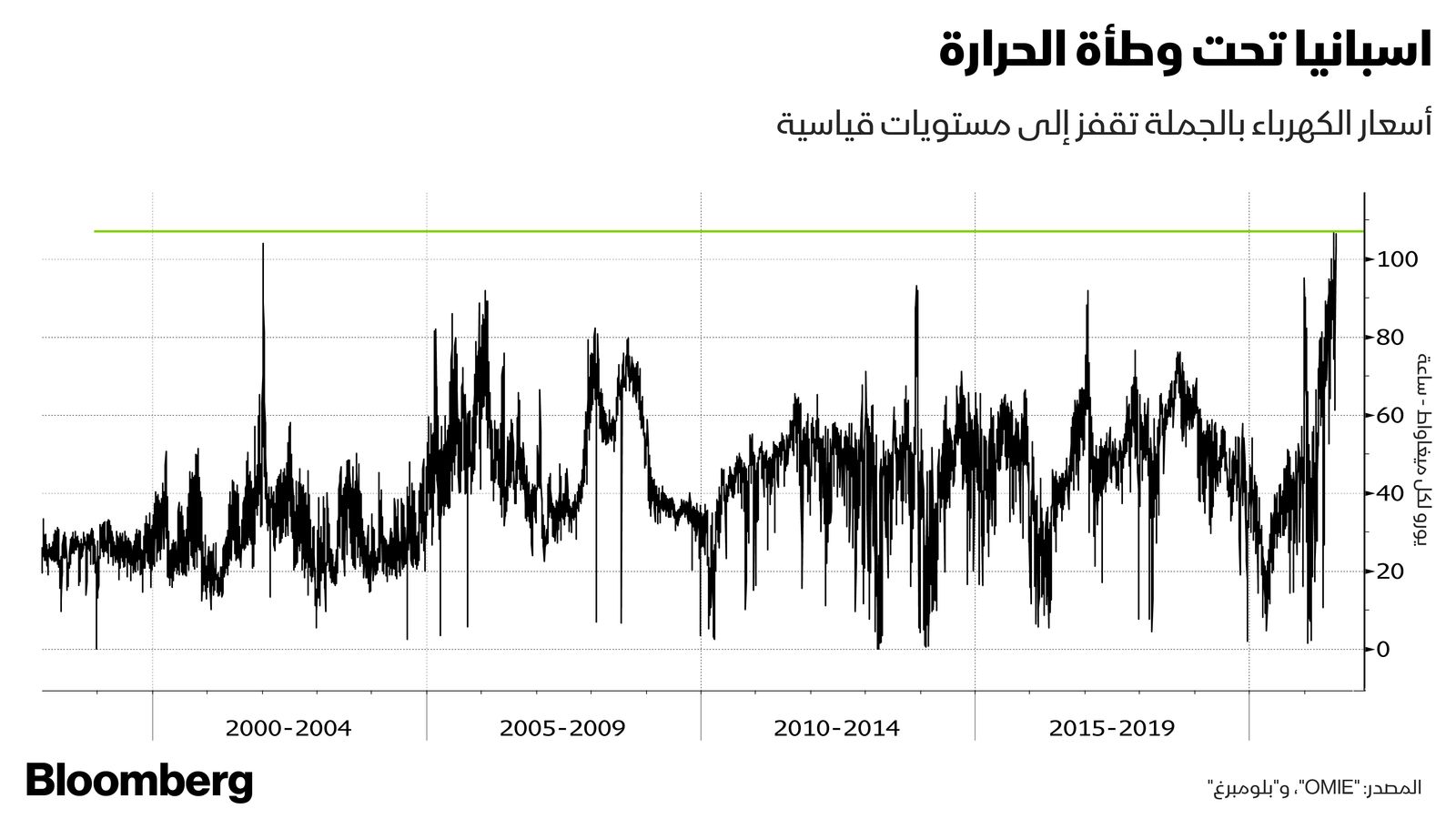 المصدر: بلومبرغ