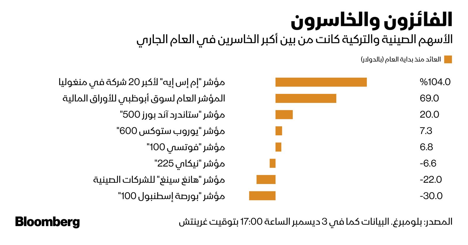 المصدر: بلومبرغ