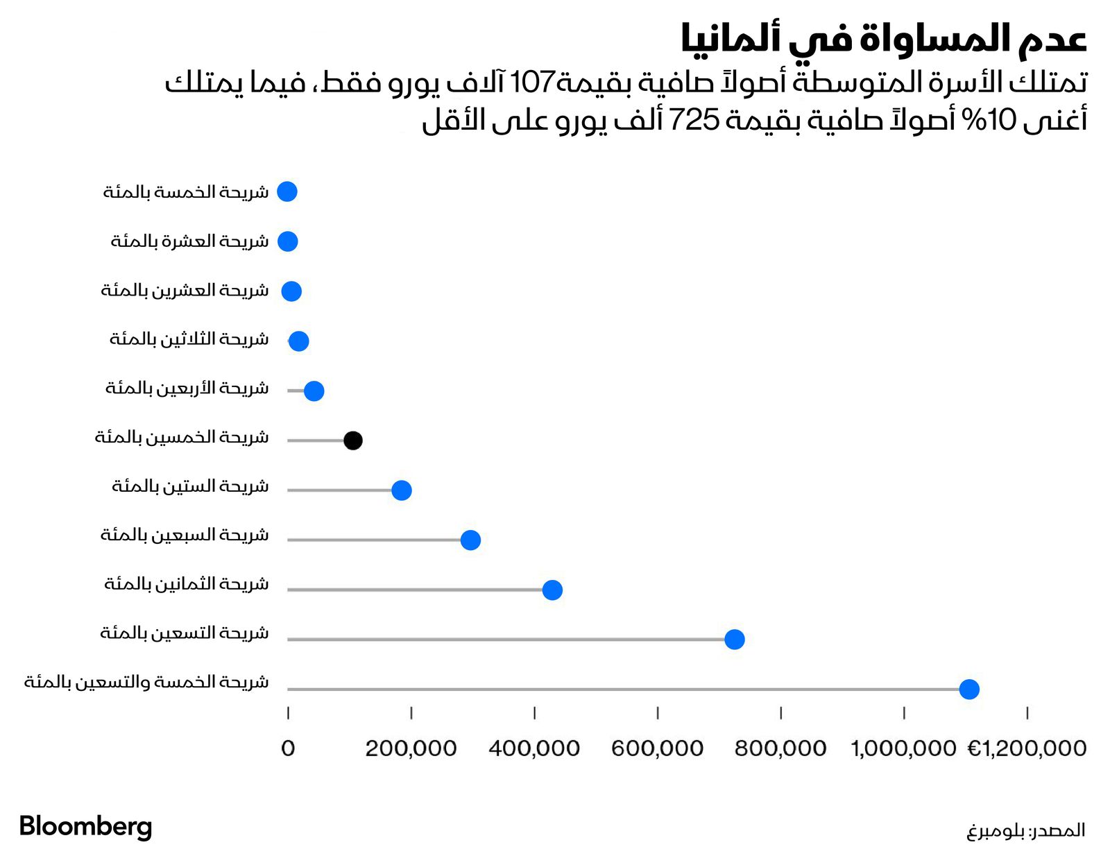 المصدر: بلومبرغ