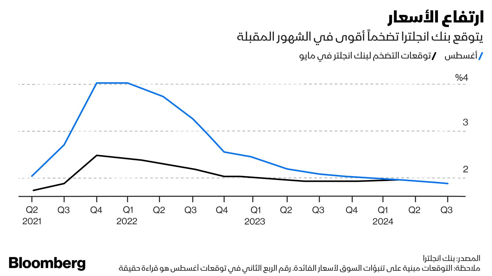 المصدر: بلومبرغ