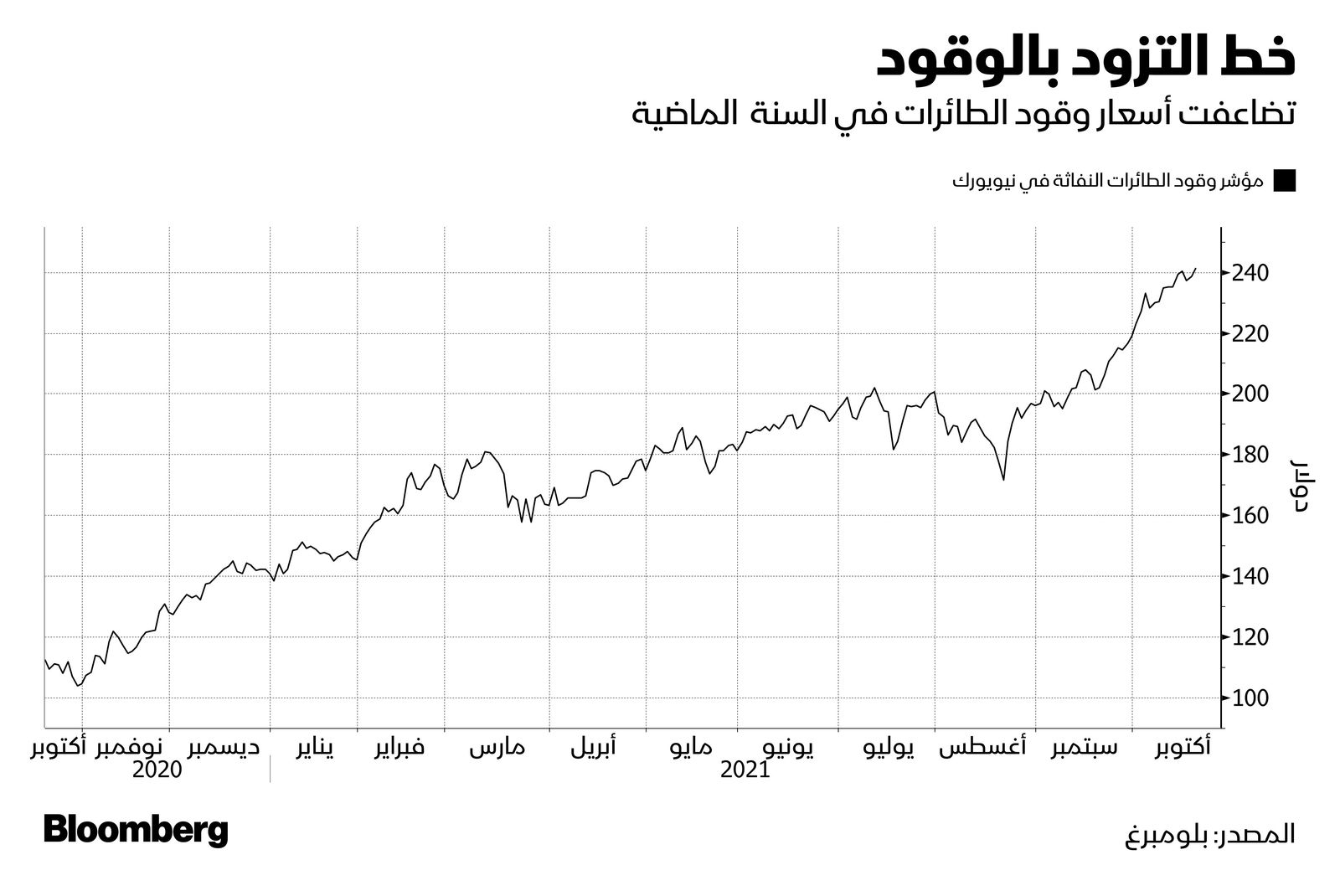 المصدر: بلومبرغ