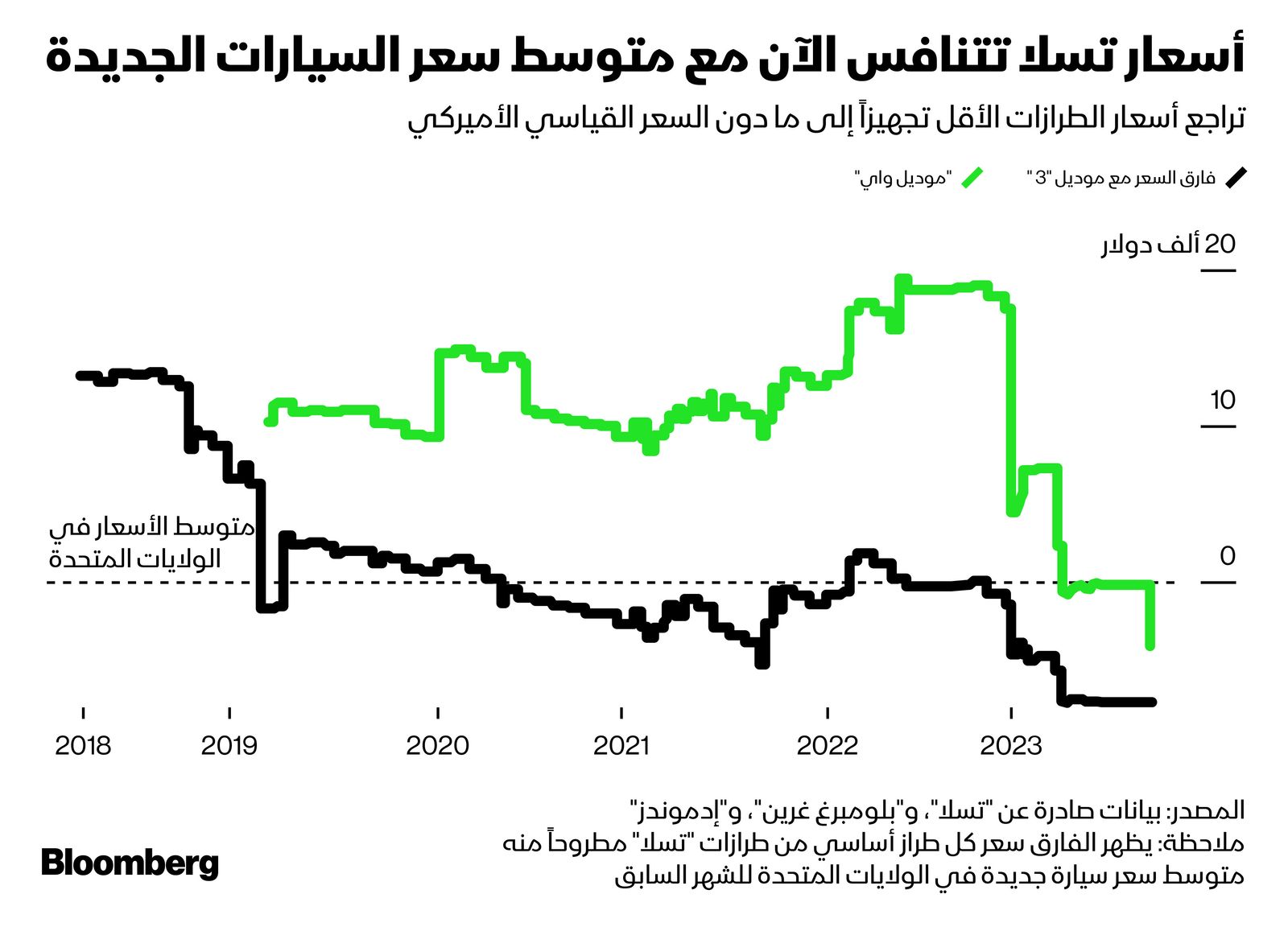 المصدر: بلومبرغ