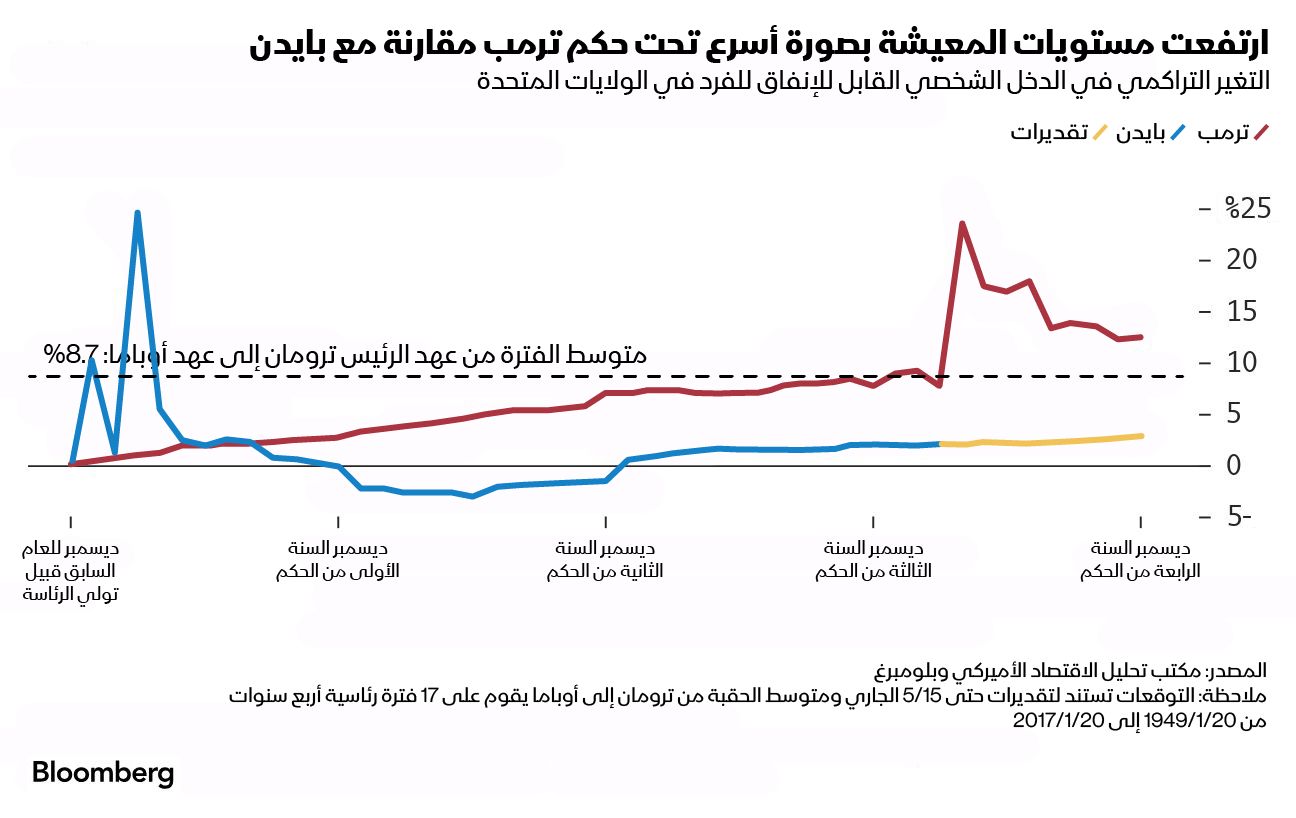 المصدر: بلومبرغ