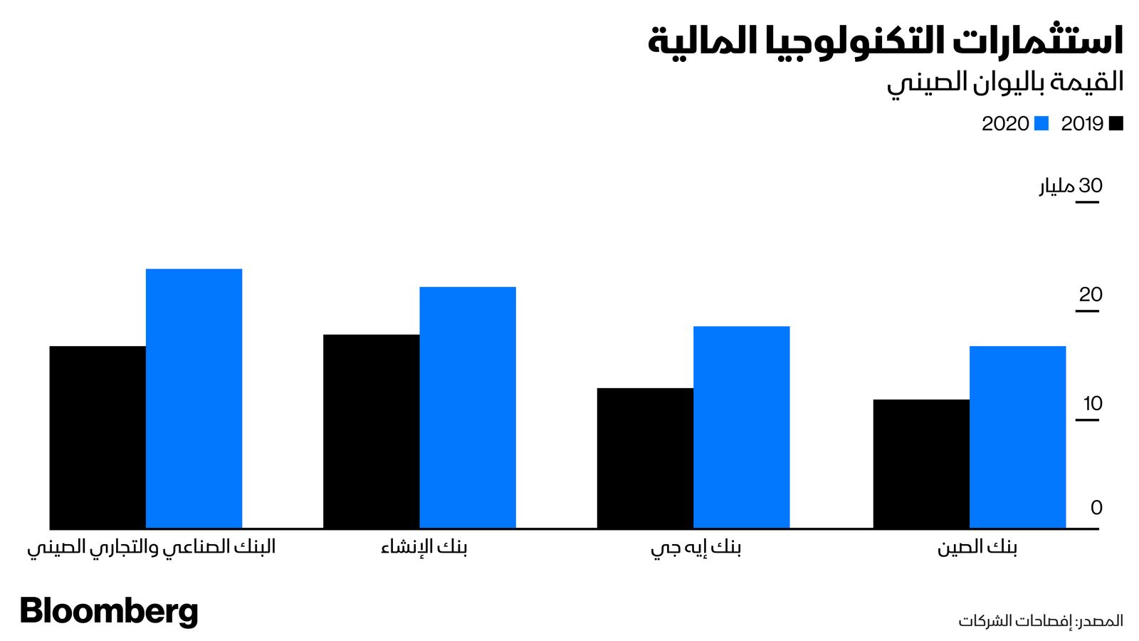 المصدر: بلومبرغ